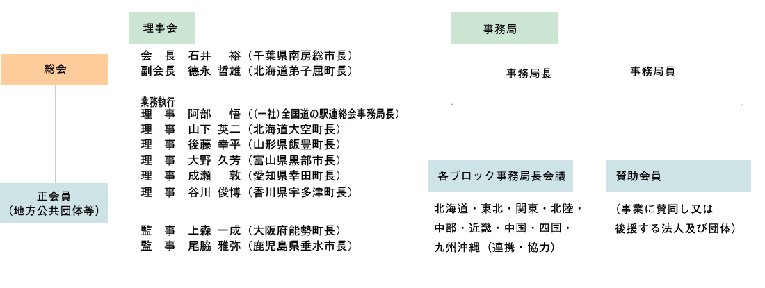 道の駅の取り組み 道の駅 公式ホームページ 全国 道の駅 連絡会